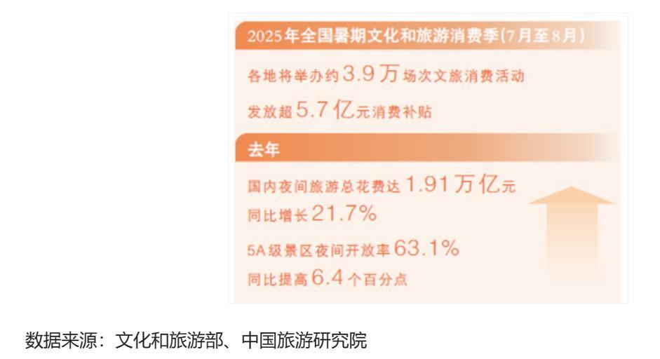 大数据观察:夜间经济点亮暑期消费热潮 大数据观察:夜间经济点亮暑期消费热潮