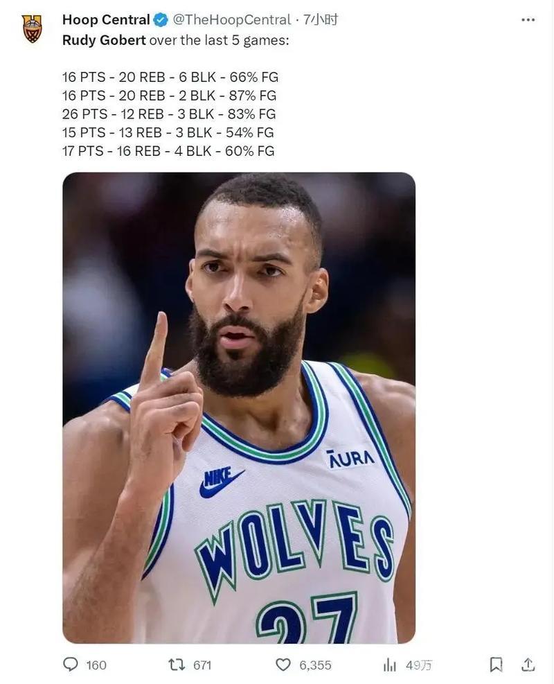 戈贝尔霸气表现,单场上演8次扣篮!森林狼官推报道 戈贝尔霸气表现,单场上演8次扣篮!森林狼官推报道
